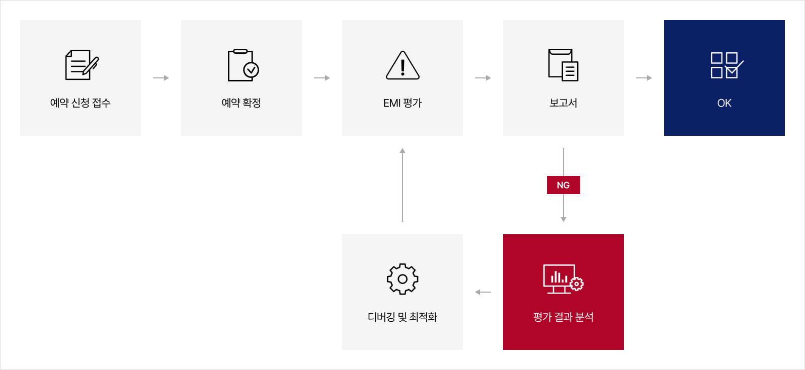EMI Chamber service